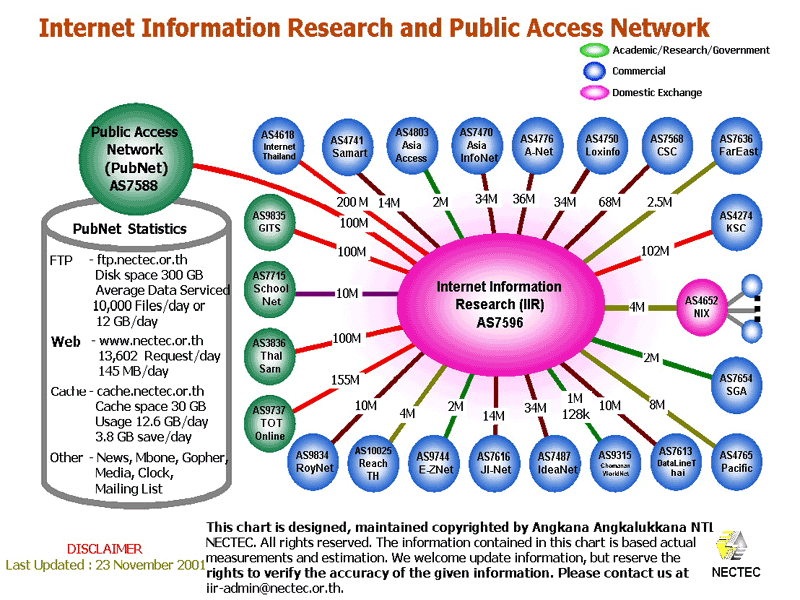 http://ntl.nectec.or.th/pie/ 23 november 2001